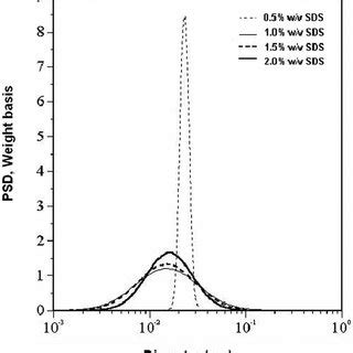 Effect Of Surfactant Concentration On Interfacial Tension And Internal