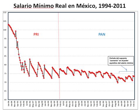 La Evolución Reciente Del Salario Mínimo En México