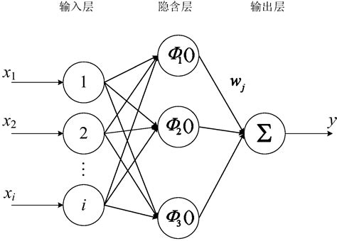 尖峰自组织径向基神经网络污泥膨胀预测