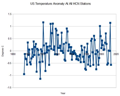 temperature  temperature anomaly real climate science