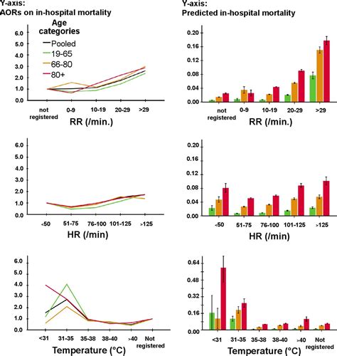 The Association Between Vital Signs And Clinical Outcomes In Emergency