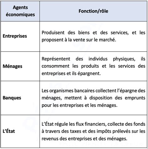 les agents economiques cejm