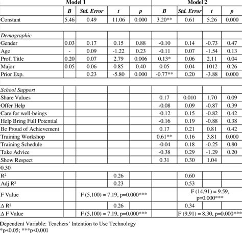 Hierarchical Regression Analysis In Two Models N106 Download