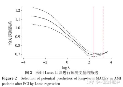 急性心肌梗死患者经皮冠状动脉介入治疗后远期主要不良心血管事件预测模型的构建 知乎