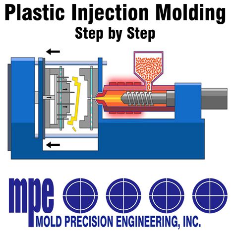 Plastic Injection Molding Process Overview Step By Step Moldprecision