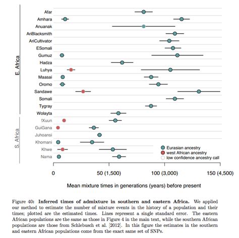 Neandertal Admixture In Africans A Back Migration To Sub Saharan