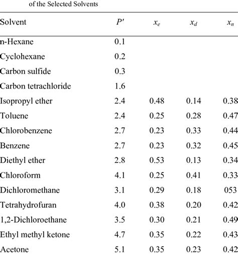 The Polarity Indices P And The Selectivity Parameters X E X D