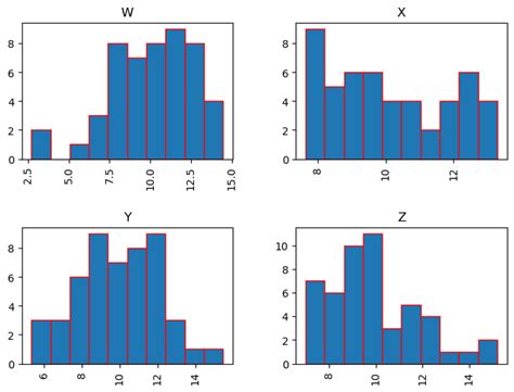 How To Plot Histograms By Group In Pandas Data Science Parichay