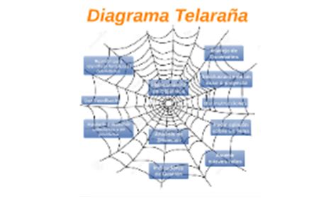 Diagrama Telaraña by Marissa Juy on Prezi