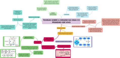 Mapa Mental Origem Da Vida Biologia Celular