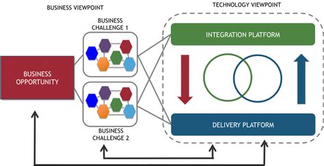 Digital Business Platforms Data Feedback Loops