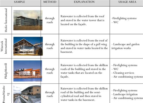 Modern Rainwater Harvesting Methods | Download Scientific Diagram