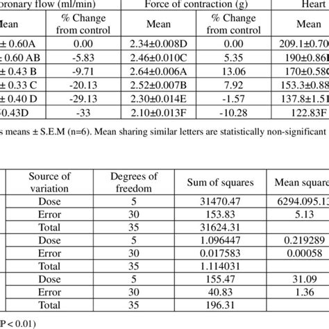 The Effect Of Different Doses Of Methanolic Extract Of Saussurea Lappa