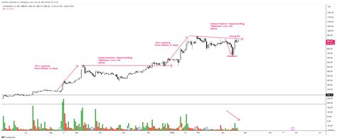 Nse Cochinship Chart Image By Chartnm Tradingview