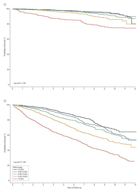 Red Blood Cell Distribution Width And The Risk Of Death In Middle Aged