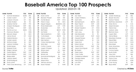 Baseball America Top 100 Prospects (2023-01-18) (Sourced from Twitter ...