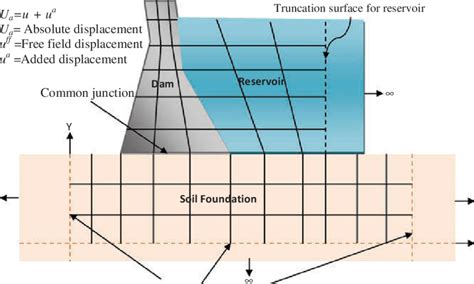 Dam Reservoir Foundation System Download Scientific Diagram