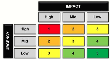 Itil Incident Management Priority Matrix