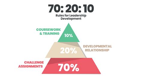 70 20 10 Model For Learning And Development PowerPoint 54 OFF