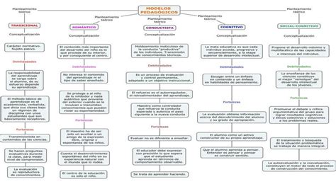 Los Modelos Pedagógicos Mapa Conceptual