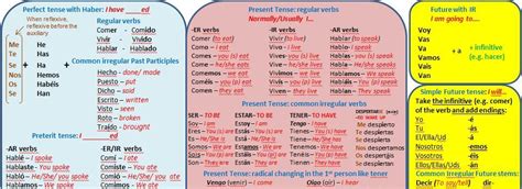 Printable Spanish Tenses Chart - prntbl.concejomunicipaldechinu.gov.co