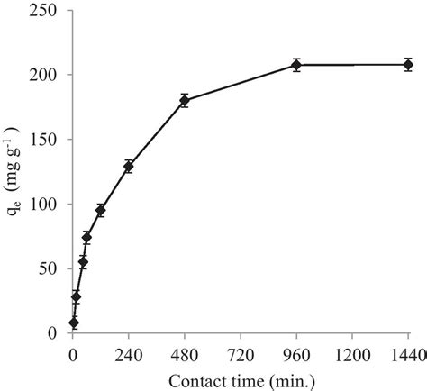 The Contact Time Effect To Mb Adsorption Capacity Of Ppb C0 400 Mgl