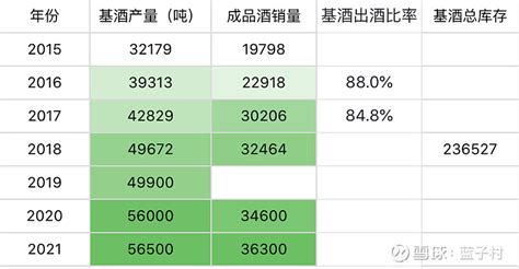 2022年茅台酒的出酒率可能较低 （图1：最近五年 茅台 直销金额的变化） 茅台 直销占比提升，等价于变相提价。茅台出厂价969，建议零售价