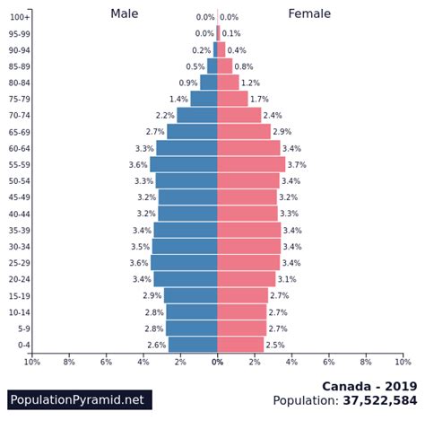 Population Of Canada 2019