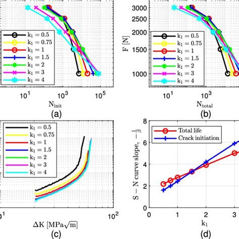 Influence of í µí 1 parameter Initiation S N curves a total life