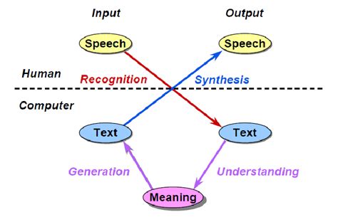 Automatic Speech Recognition Download Scientific Diagram