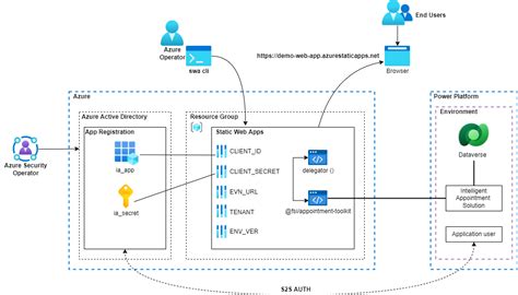 Implementar En Azure Static Web Apps Microsoft Cloud For Financial