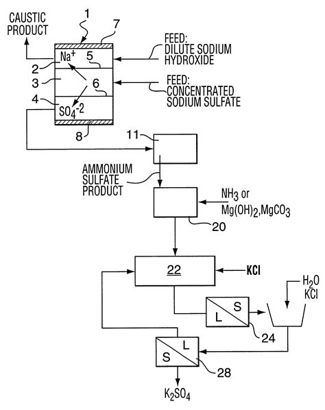 Patent Us6375824 Process For Producing Potassium Hydroxide And Potassium Sulfate From Sodium