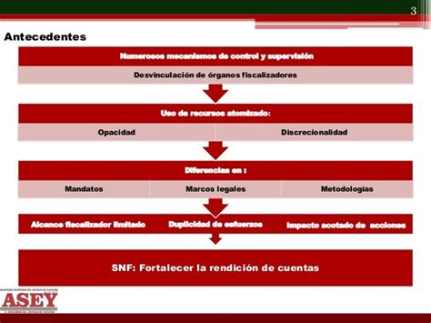 Complementación De Un Sistema Nacional De Fiscalización En México