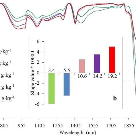 A Continuum Removal CR Reflectance Spectra Of Soil Samples With