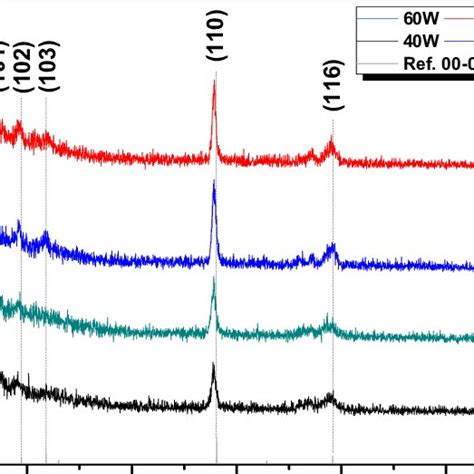 X Ray Diffraction Xrd Patterns Of Copper Sulfide Cus Thin Films