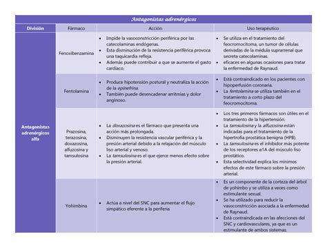 Antagonistas Adren Rgicos Farmacologia Cuadro Descriptico