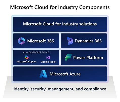 Descripción General De La Buena Arquitectura Para La Industria Microsoft Cloud For Industry