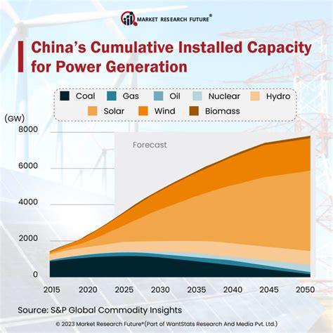 China To Achieve Its Target In The Wind And Solar Energy By News