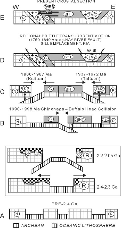 Cartoon Cross Section Showing The Hypothetical Evolution Of Northern