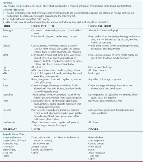 Low Residue Diet Food List Pdf