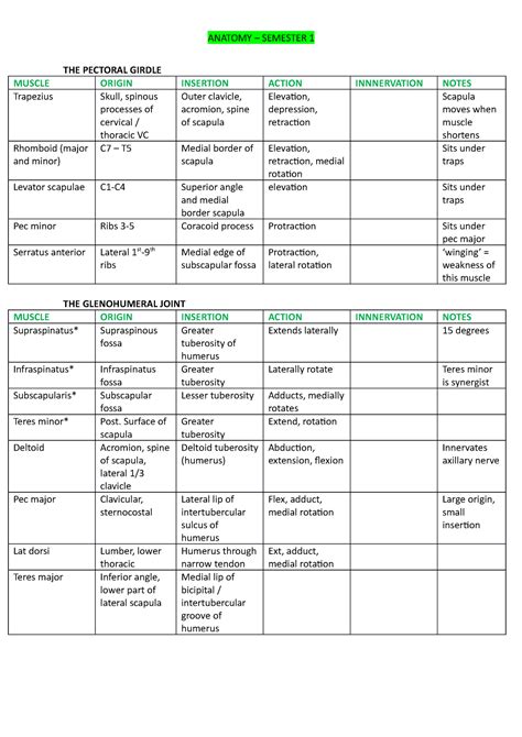 Muscle Origins AND Insertions THE PECTORAL GIRDLE MUSCLE ORIGIN