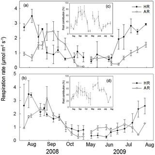 Seasonal Changes In Autotrophic And Heterotrophic Components Of Soil