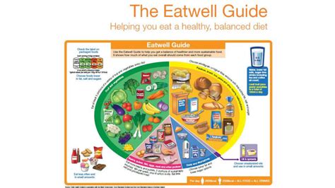 The Eatwell Guide