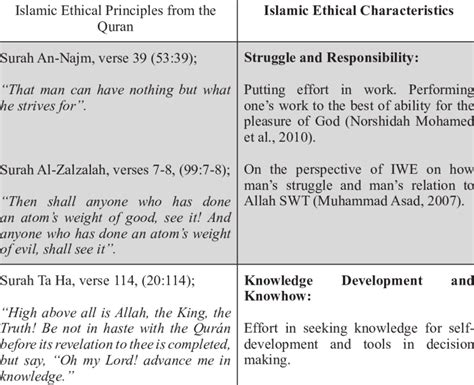 Islamic Ethical Principles And Islamic Ethical Characteristics