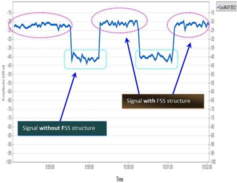 Wireless Received Signal Strength In Dbm Download Scientific Diagram