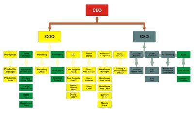 What Is The Difference Between CEO, VP And COO? Quora, 58% OFF