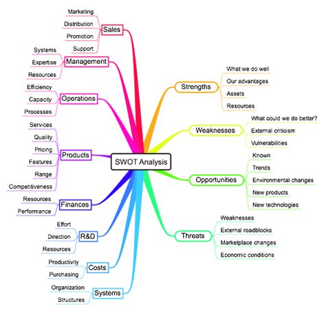 Mind Mapping For Swot Analysis Mapas Mentales Pinterest Swot Analysis