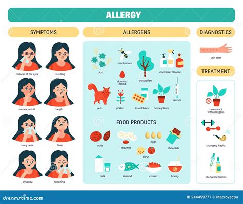 Alergia infográfica ilustração do vetor Ilustração de pele 244459777