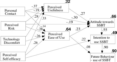 PDF Determinants Of Perceived Usefulness And Perceived Ease Of Use In