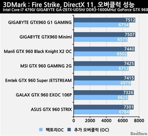 지포스 Gtx 960 7종으로 살펴보는 지포스 Gtx 960의 특징은 Page 2 보드나라